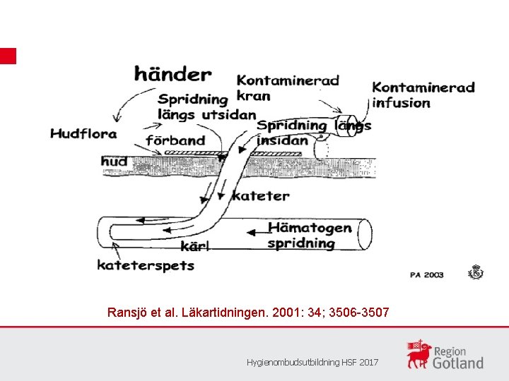 Ransjö et al. Läkartidningen. 2001: 34; 3506 -3507 Hygienombudsutbildning HSF 2017 
