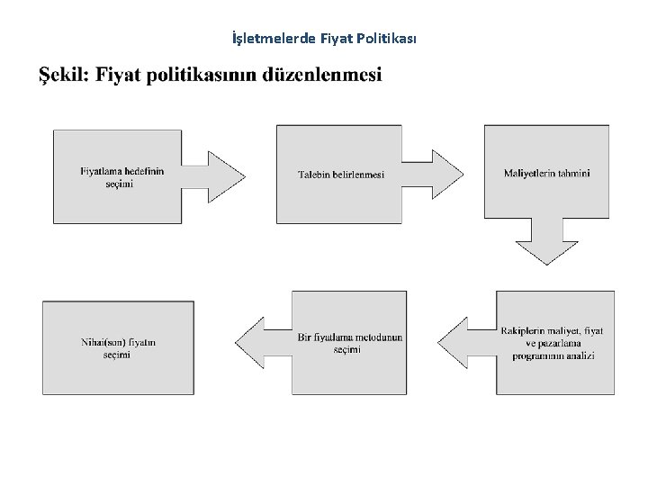 İşletmelerde Fiyat Politikası 
