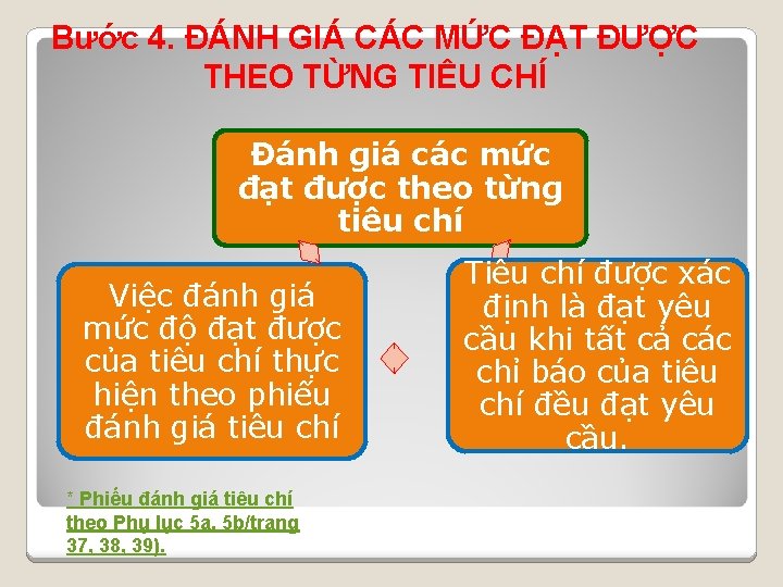 Bước 4. ĐÁNH GIÁ CÁC MỨC ĐẠT ĐƯỢC THEO TỪNG TIÊU CHÍ Đánh giá