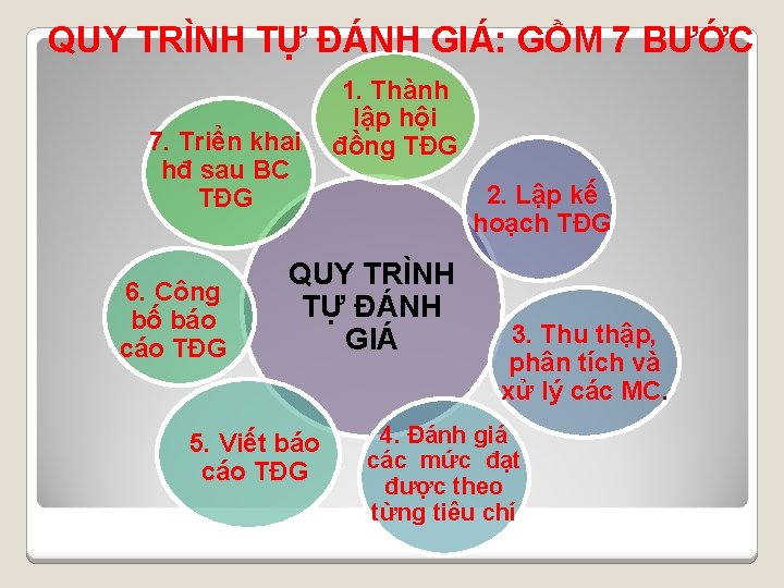 QUY TRÌNH TỰ ĐÁNH GIÁ: GỒM 7 BƯỚC 7. Triển khai hđ sau BC