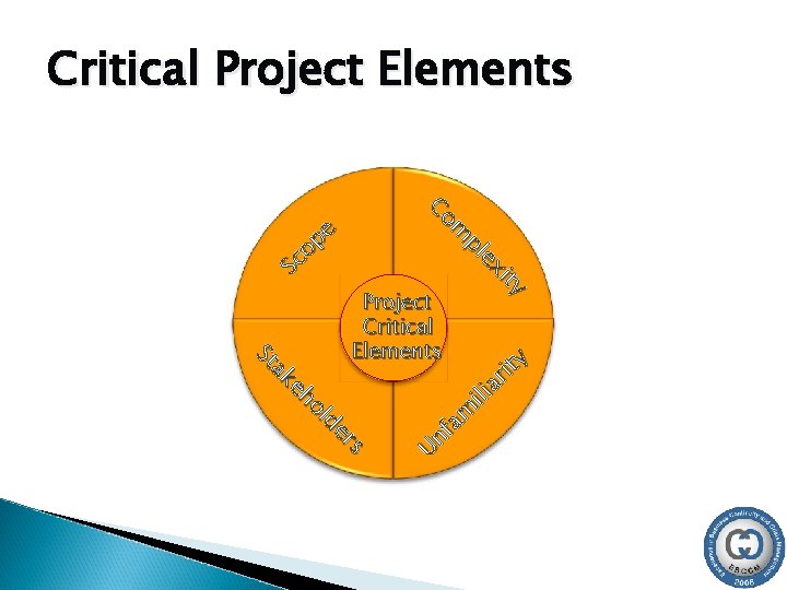 ity ex pl m Co Sc op e Critical Project Elements Un fa m