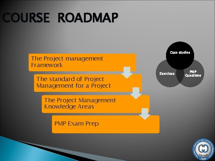 COURSE ROADMAP The Project management Framework The standard of Project Management for a Project