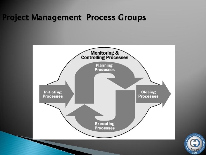 Project Management Process Groups 