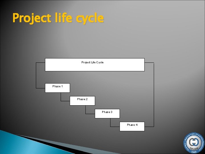 Project life cycle Project Life Cycle Phase 1 Phase 2 Phase 3 Phase 4