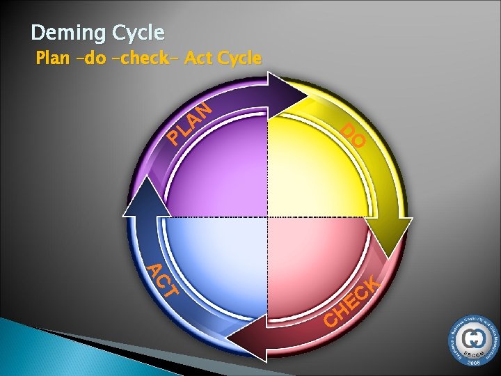 Deming Cycle Plan –do –check- Act Cycle N LA P D O T AC