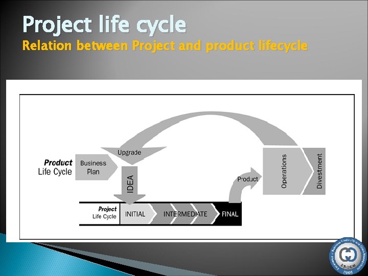 Project life cycle Relation between Project and product lifecycle 