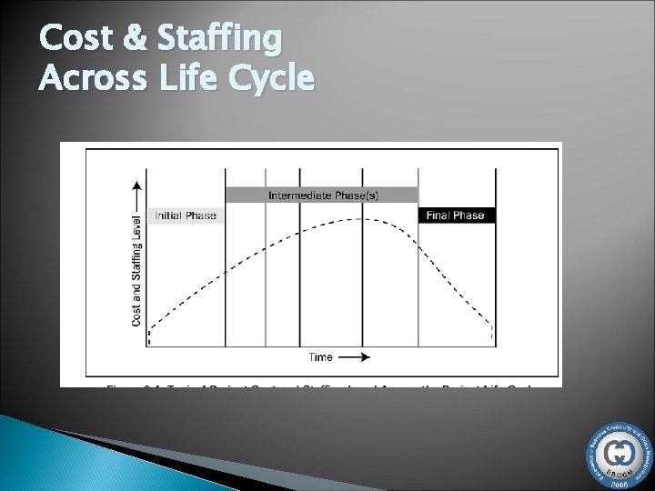 Cost & Staffing Across Life Cycle 