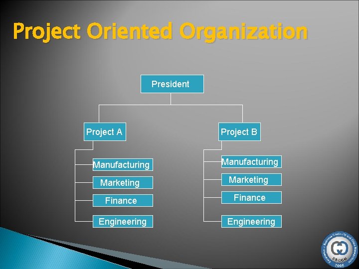 Project Oriented Organization President Project A Project B Manufacturing Marketing Finance Engineering 