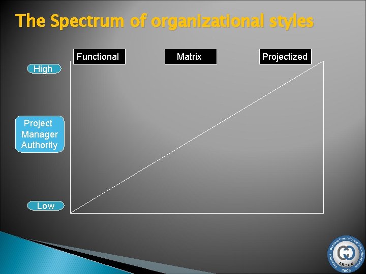 The Spectrum of organizational styles Functional High Project Manager Authority Low Matrix Projectized 