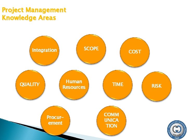 Project Management Knowledge Areas SCOPE Integration QUALITY Human Resources Procurement COST TIME COMM UNICA