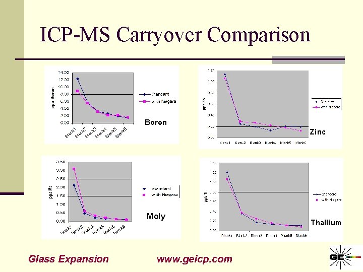 ICP-MS Carryover Comparison Boron Zinc Moly Glass Expansion www. geicp. com Thallium 