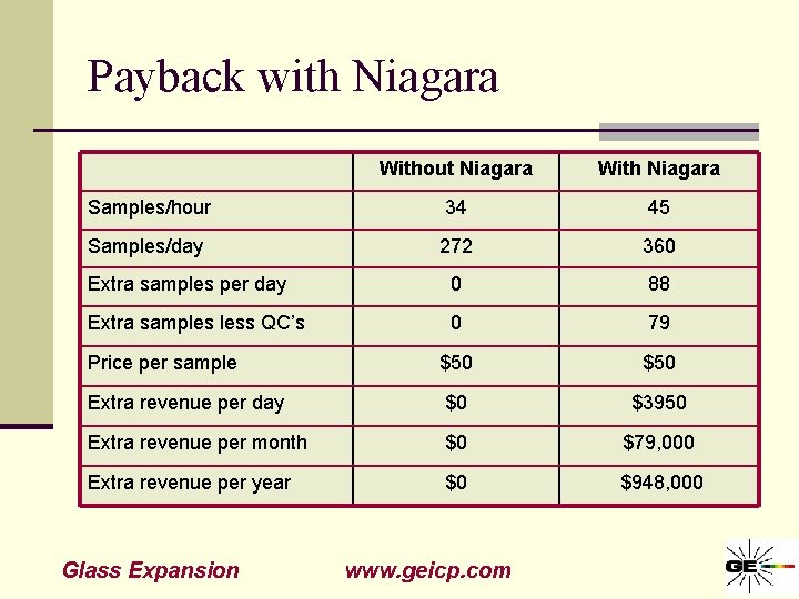 Payback with Niagara Without Niagara With Niagara Samples/hour 34 45 Samples/day 272 360 Extra