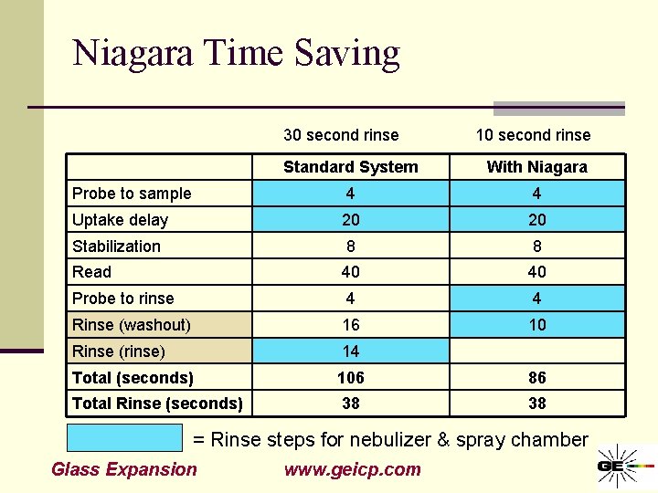 Niagara Time Saving 30 second rinse 10 second rinse Standard System With Niagara Probe