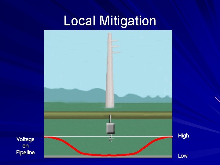 Local Mitigation Voltage on Pipeline High Low 
