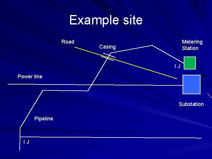 Example site Road Metering Station Casing IJ Power line Substation Pipeline IJ 