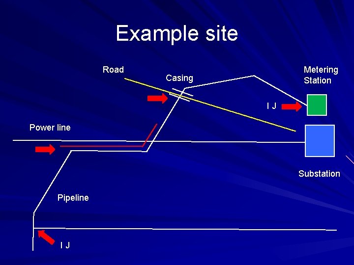 Example site Road Metering Station Casing IJ Power line Substation Pipeline IJ 