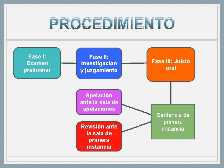 PROCEDIMIENTO Fase I: Examen preliminar Fase II: Investigación y juzgamiento Apelación ante la sala PROCEDIMIENTO Fase I: Examen preliminar Fase II: Investigación y juzgamiento Apelación ante la sala