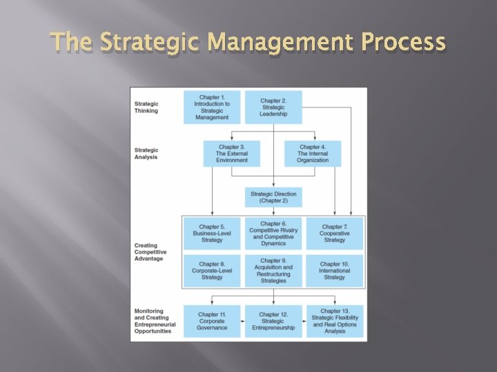 The Strategic Management Process 