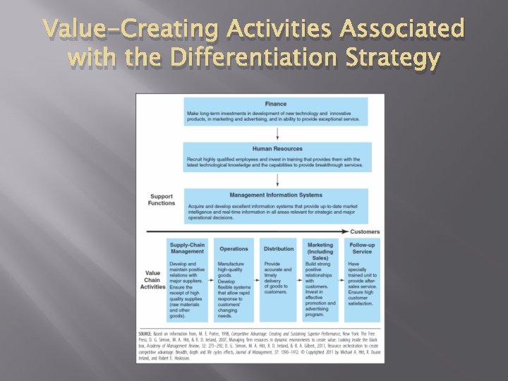 Value-Creating Activities Associated with the Differentiation Strategy 