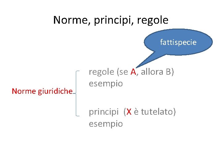 Norme, principi, regole fattispecie Norme giuridiche regole (se A, allora B) esempio principi (X