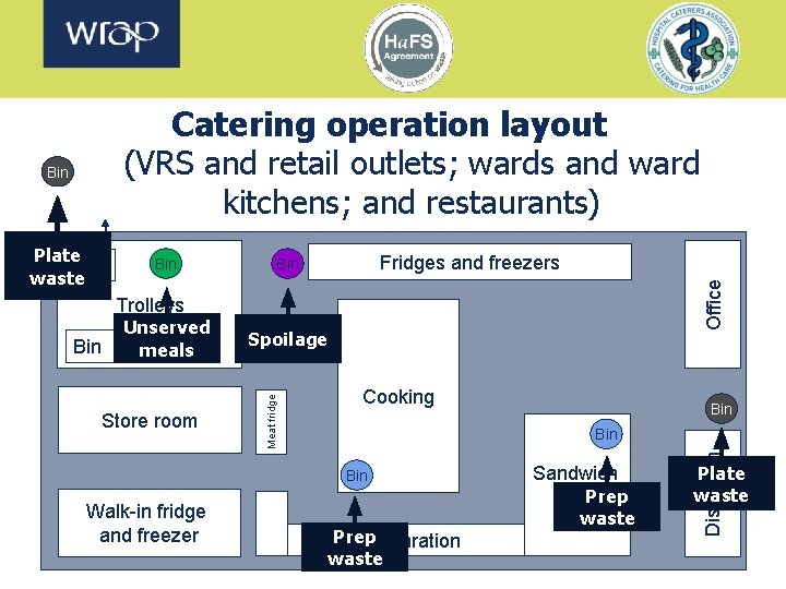 Catering operation layout (VRS and retail outlets; wards and ward kitchens; and restaurants) Bin