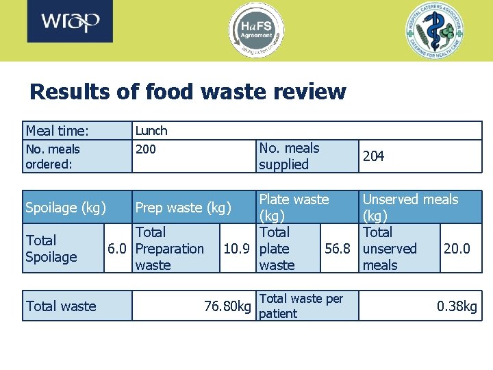 Results of food waste review Meal time: No. meals ordered: Spoilage (kg) Total Spoilage