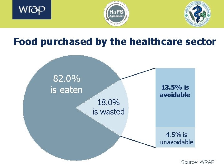 Food purchased by the healthcare sector 82. 0% is eaten 18. 0% is wasted