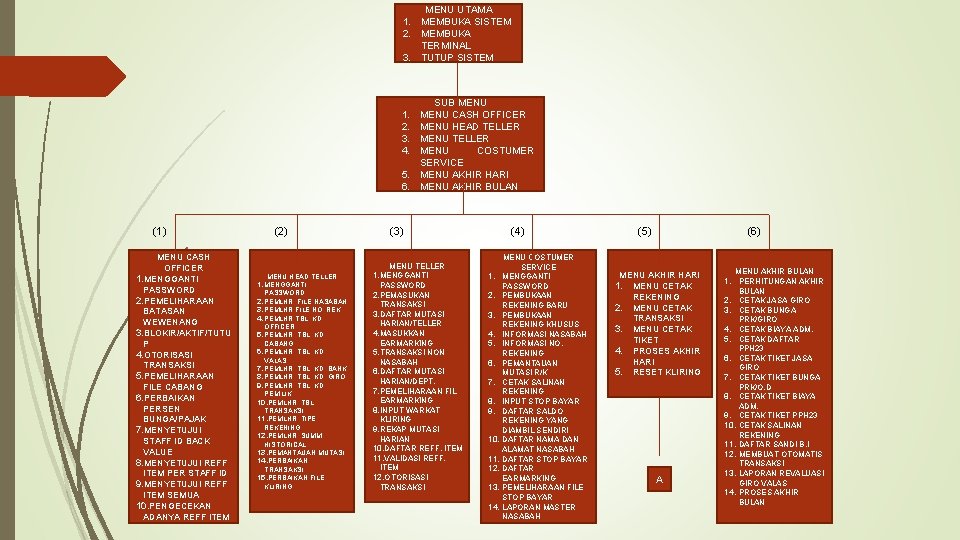 MENU UTAMA 1. MEMBUKA SISTEM 2. MEMBUKA TERMINAL 3. TUTUP SISTEM SUB MENU CASH