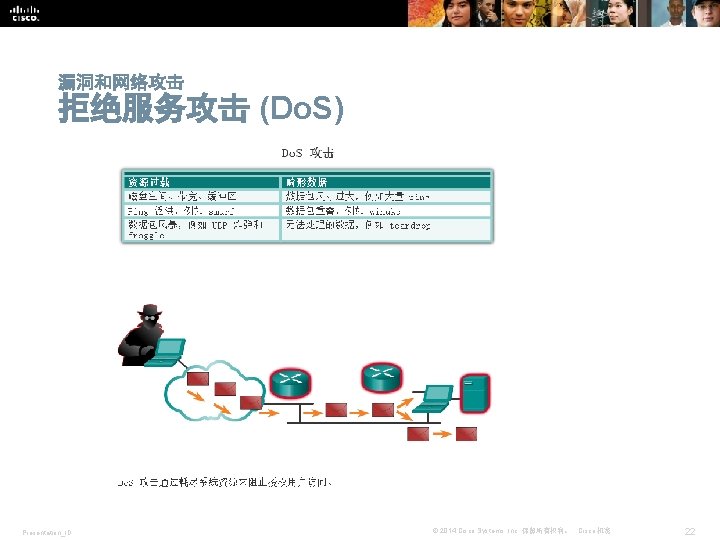 漏洞和网络攻击 拒绝服务攻击 (Do. S) Presentation_ID © 2014 Cisco Systems, Inc. 保留所有权利。 Cisco 机密 22
