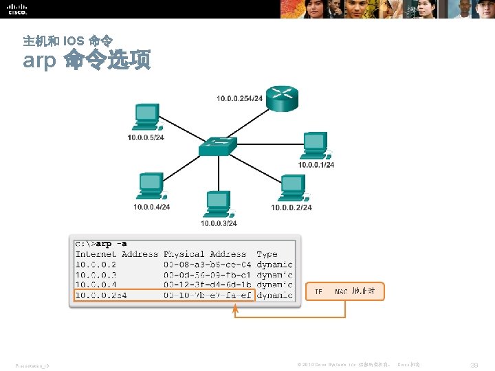 主机和 IOS 命令 arp 命令选项 Presentation_ID © 2014 Cisco Systems, Inc. 保留所有权利。 Cisco 机密