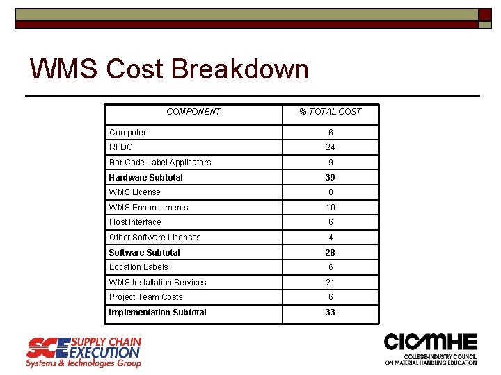 WMS Cost Breakdown COMPONENT % TOTAL COST Computer 6 RFDC 24 Bar Code Label