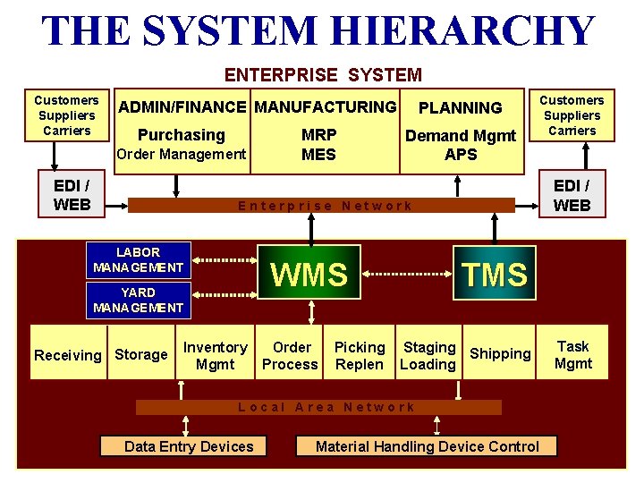 THE SYSTEM HIERARCHY ENTERPRISE SYSTEM Customers Suppliers Carriers ADMIN/FINANCE MANUFACTURING Purchasing Order Management EDI