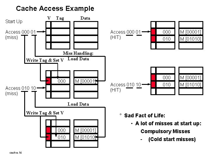 Cache Access Example V Start Up Tag Data Access 000 01 (miss) Access 000