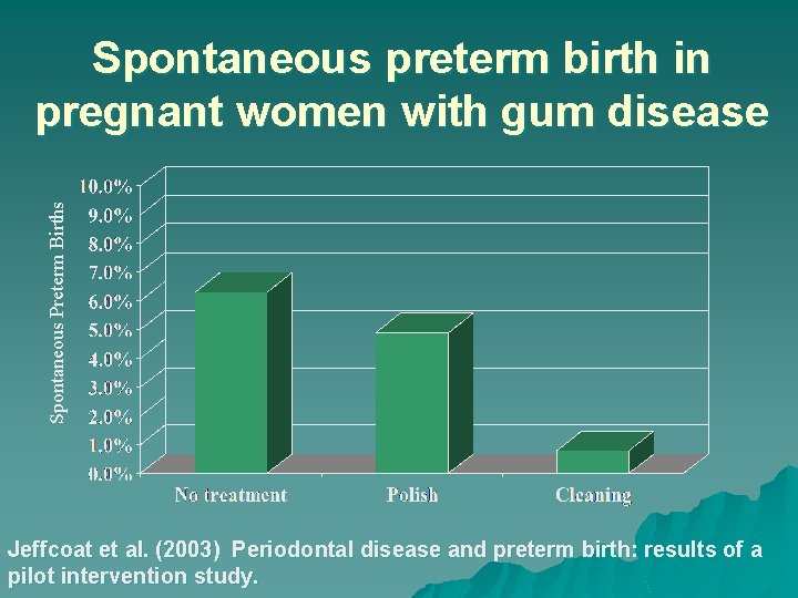 Spontaneous Preterm Births Spontaneous preterm birth in pregnant women with gum disease Jeffcoat et