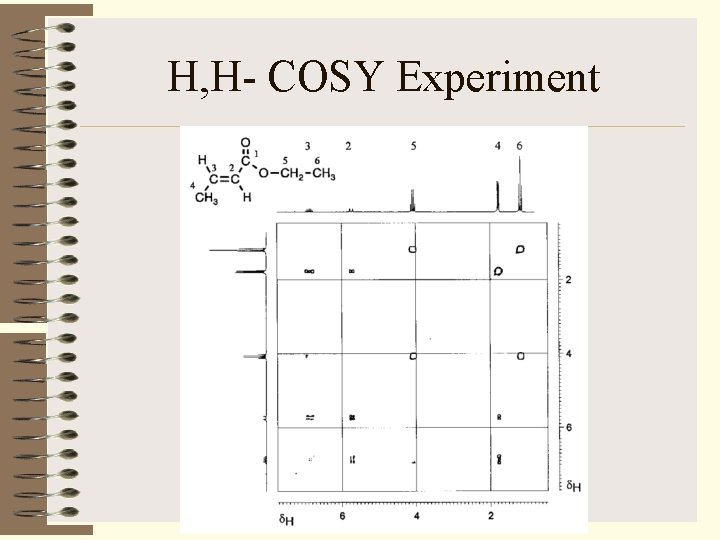 H, H- COSY Experiment 