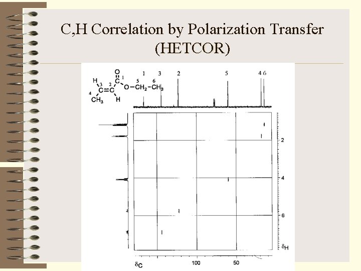 C, H Correlation by Polarization Transfer (HETCOR) HETCOR 