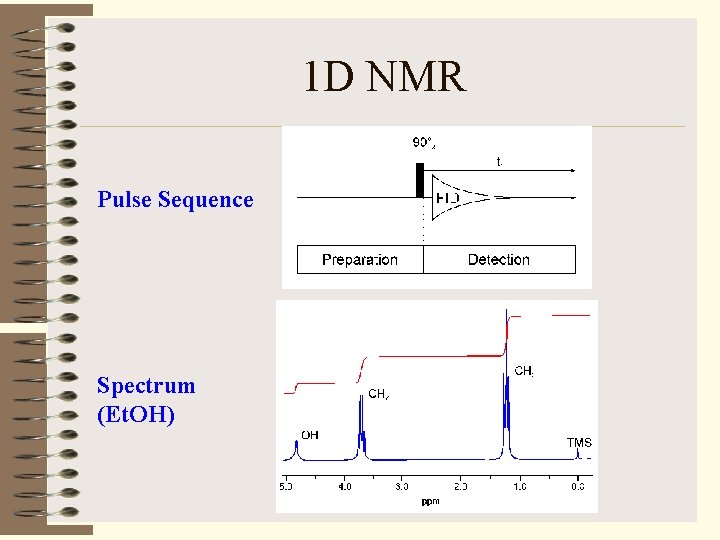 1 D NMR Pulse Sequence Spectrum (Et. OH) 