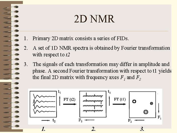 2 D NMR 1. Primary 2 D matrix consists a series of FIDs. 2.