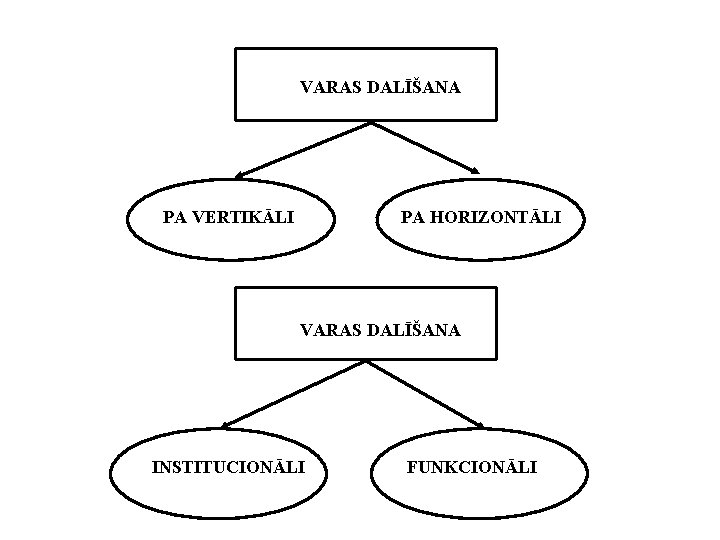 VARAS DALĪŠANA PA VERTIKĀLI PA HORIZONTĀLI VARAS DALĪŠANA INSTITUCIONĀLI FUNKCIONĀLI 