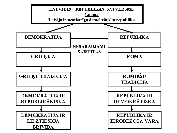 LATVIJAS REPUBLIKAS SATVERSME 1. pants Latvija ir neatkarīga demokrātiska republika DEMOKRĀTIJA GRIEĶIJA REPUBLIKA NESARAUJAMI