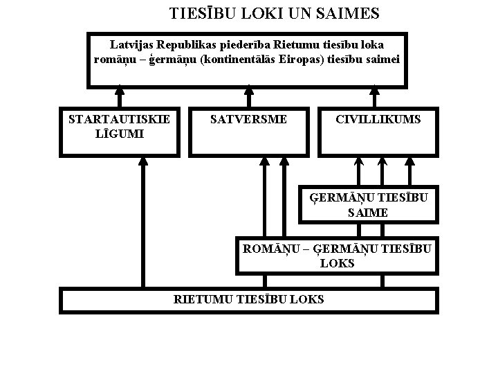 TIESĪBU LOKI UN SAIMES Latvijas Republikas piederība Rietumu tiesību loka romāņu – ģermāņu (kontinentālās