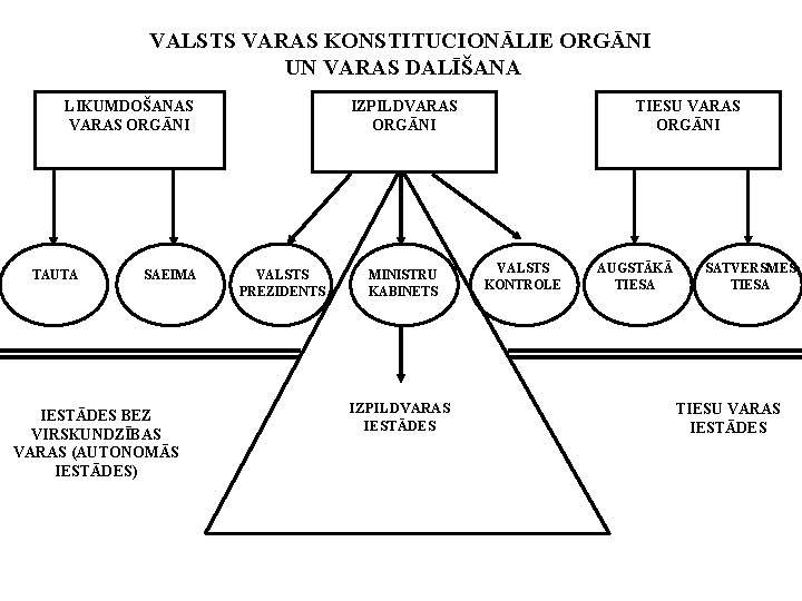 VALSTS VARAS KONSTITUCIONĀLIE ORGĀNI UN VARAS DALĪŠANA LIKUMDOŠANAS VARAS ORGĀNI TAUTA SAEIMA IESTĀDES BEZ