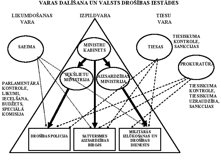 VARAS DALĪŠANA UN VALSTS DROŠĪBAS IESTĀDES LIKUMDOŠANAS VARA IZPILDVARA TIESU VARA MINISTRU KABINETS SAEIMA