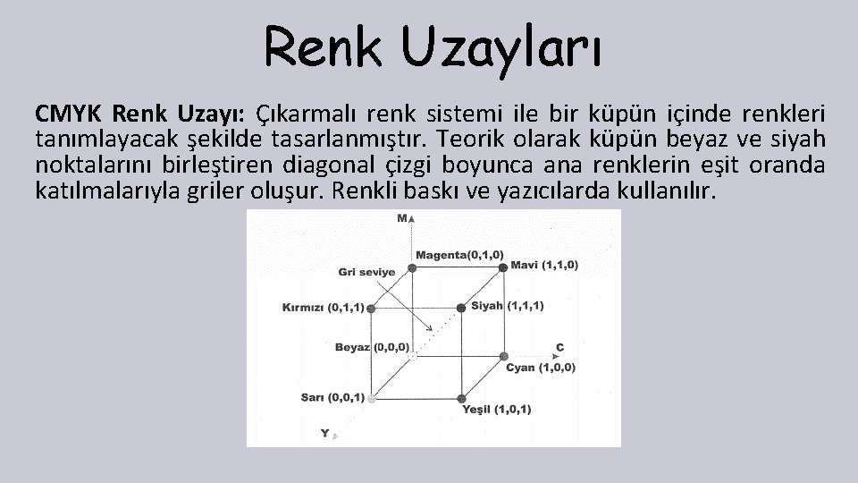 Renk Uzayları CMYK Renk Uzayı: Çıkarmalı renk sistemi ile bir küpün içinde renkleri tanımlayacak