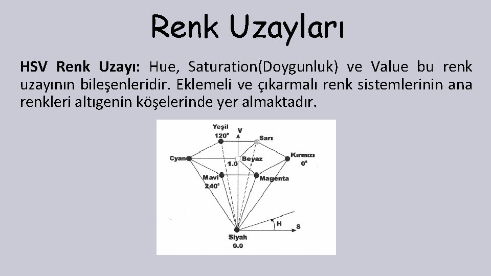 Renk Uzayları HSV Renk Uzayı: Hue, Saturation(Doygunluk) ve Value bu renk uzayının bileşenleridir. Eklemeli