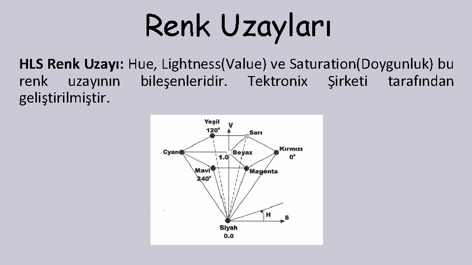 Renk Uzayları HLS Renk Uzayı: Hue, Lightness(Value) ve Saturation(Doygunluk) bu renk uzayının bileşenleridir. Tektronix