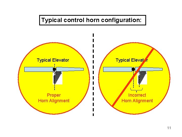 Typical control horn configuration: Typical Elevator Proper Horn Alignment Typical Elevator Incorrect Horn Alignment