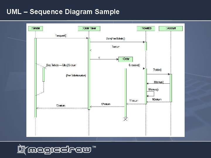 UML – Sequence Diagram Sample 