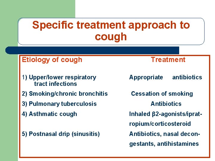 Specific treatment approach to cough Etiology of cough Treatment 1) Upper/lower respiratory tract infections