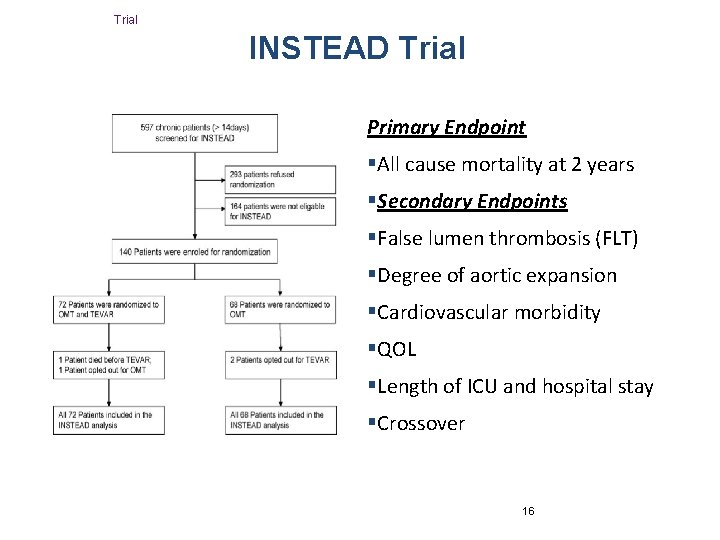 Trial INSTEAD Trial Primary Endpoint §All cause mortality at 2 years §Secondary Endpoints §False